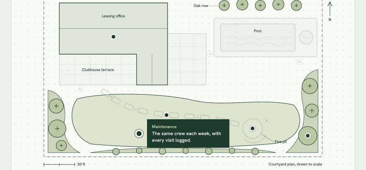 The courtyard plan on the Crest & Grove site with a note open on maintenance: the same crew each week, with every visit logged.